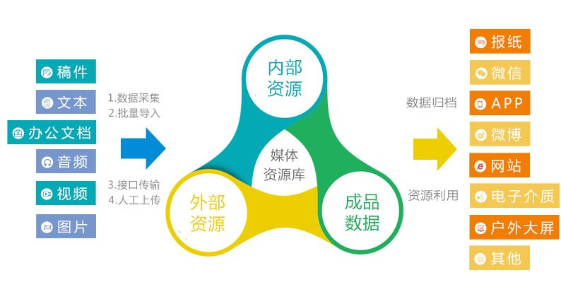 融媒体解决方案
