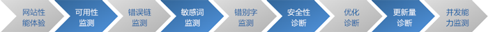 网站与新媒体常态化监测
